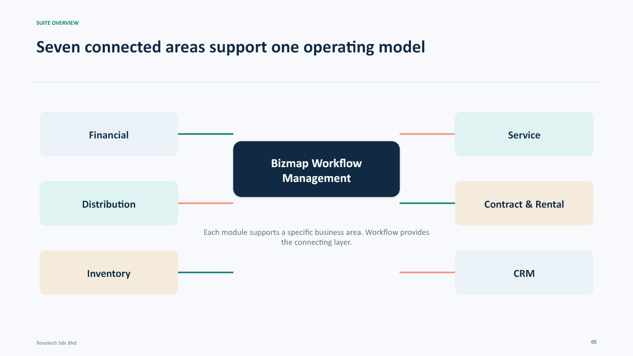 Bizmap suite overview connecting finance, distribution, inventory, service, contracts, rental, CRM and workflow